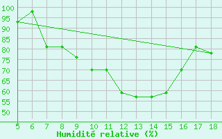 Courbe de l'humidit relative pour Novara / Cameri