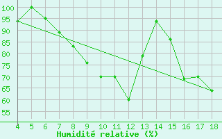 Courbe de l'humidit relative pour Piacenza