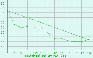Courbe de l'humidit relative pour Piacenza