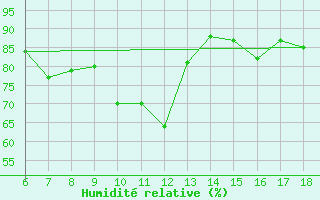 Courbe de l'humidit relative pour Cap Mele (It)