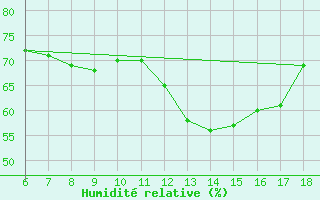 Courbe de l'humidit relative pour Edirne