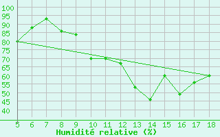 Courbe de l'humidit relative pour Frosinone