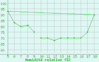 Courbe de l'humidit relative pour Piacenza