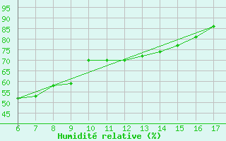 Courbe de l'humidit relative pour Capo Carbonara