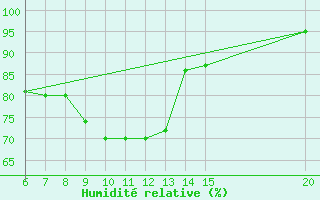 Courbe de l'humidit relative pour Livno