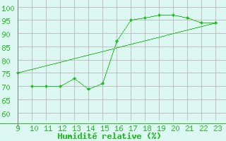 Courbe de l'humidit relative pour Wunsiedel Schonbrun