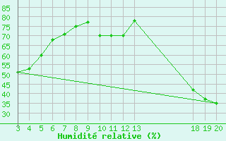 Courbe de l'humidit relative pour Dubrovnik / Gorica