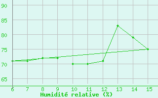 Courbe de l'humidit relative pour Livno