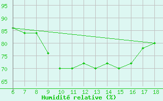 Courbe de l'humidit relative pour Cap Mele (It)