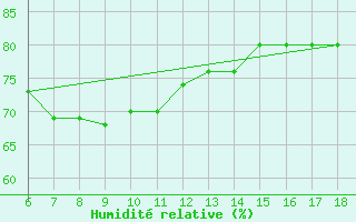 Courbe de l'humidit relative pour Kumkoy