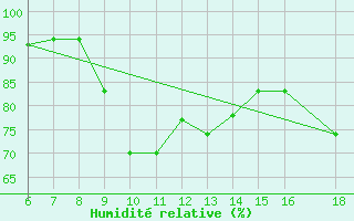 Courbe de l'humidit relative pour Monte Argentario