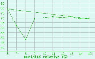 Courbe de l'humidit relative pour Kas