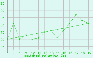 Courbe de l'humidit relative pour M. Calamita