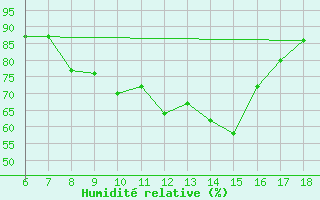 Courbe de l'humidit relative pour Messina