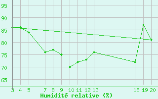 Courbe de l'humidit relative pour Dubrovnik / Gorica