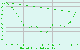 Courbe de l'humidit relative pour Capo Frasca