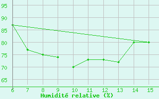 Courbe de l'humidit relative pour Ustica