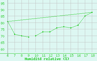 Courbe de l'humidit relative pour Gaziantep