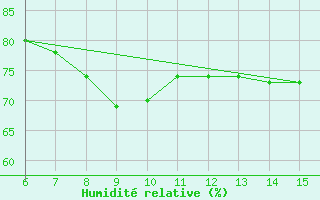 Courbe de l'humidit relative pour Tekirdag