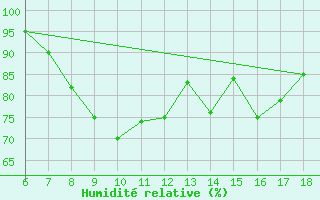 Courbe de l'humidit relative pour Frosinone