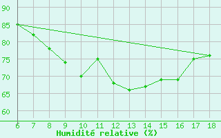 Courbe de l'humidit relative pour Cozzo Spadaro