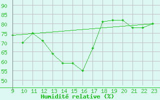 Courbe de l'humidit relative pour Hoogeveen Aws