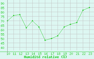 Courbe de l'humidit relative pour Saint-Haon (43)