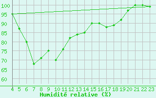 Courbe de l'humidit relative pour Jomfruland Fyr