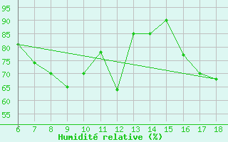 Courbe de l'humidit relative pour Messina