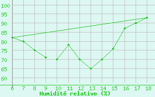 Courbe de l'humidit relative pour Ustica