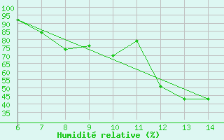 Courbe de l'humidit relative pour Sarzana / Luni