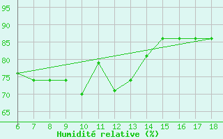 Courbe de l'humidit relative pour S. Maria Di Leuca