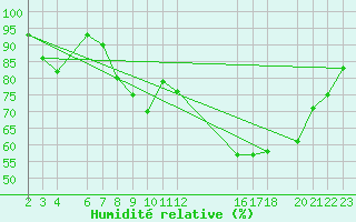 Courbe de l'humidit relative pour Pertuis - Le Farigoulier (84)