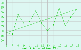 Courbe de l'humidit relative pour S. Maria Di Leuca