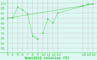 Courbe de l'humidit relative pour Zavizan