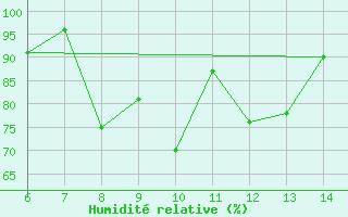 Courbe de l'humidit relative pour Bodrum