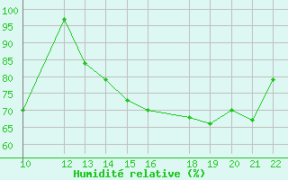 Courbe de l'humidit relative pour San Joaquin