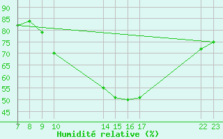 Courbe de l'humidit relative pour Colmar-Ouest (68)