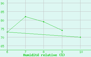 Courbe de l'humidit relative pour Latronico