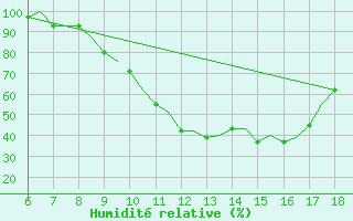 Courbe de l'humidit relative pour Murcia / Alcantarilla