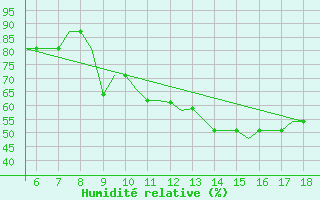 Courbe de l'humidit relative pour Madrid / Getafe