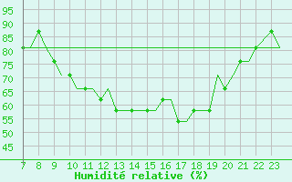 Courbe de l'humidit relative pour Southend-On-Sea