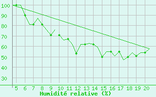 Courbe de l'humidit relative pour San Sebastian (Esp)