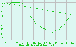 Courbe de l'humidit relative pour Murcia / Alcantarilla