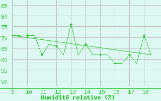 Courbe de l'humidit relative pour Woodvale