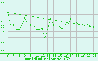 Courbe de l'humidit relative pour Ohrid