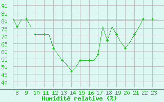 Courbe de l'humidit relative pour Oxford (Kidlington)