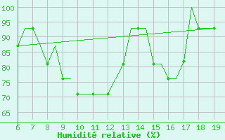 Courbe de l'humidit relative pour Ciudad Real