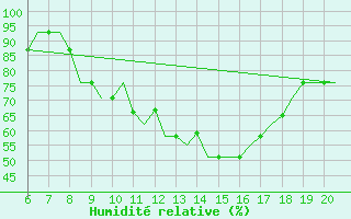 Courbe de l'humidit relative pour Madrid / Cuatro Vientos