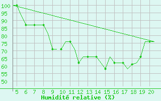 Courbe de l'humidit relative pour San Sebastian (Esp)